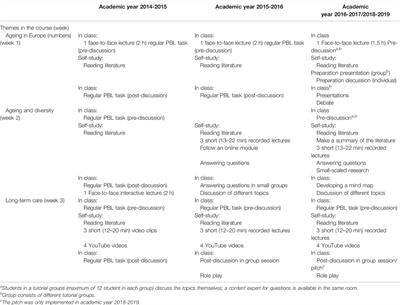 Flipped Classroom Formats in a Problem-Based Learning Course: Experiences of First-Year Bachelor European Public Health Students
